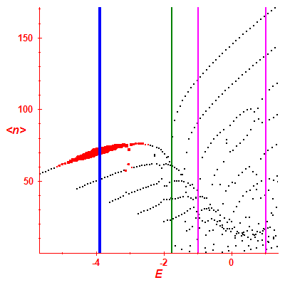 Peres lattice <N>